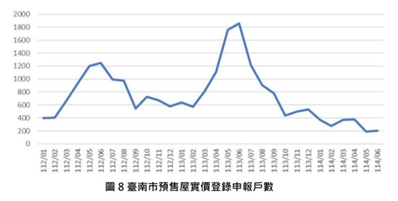 臺南市114年5月住宅價格指數微幅下修0.05%,呈現價跌量縮態勢