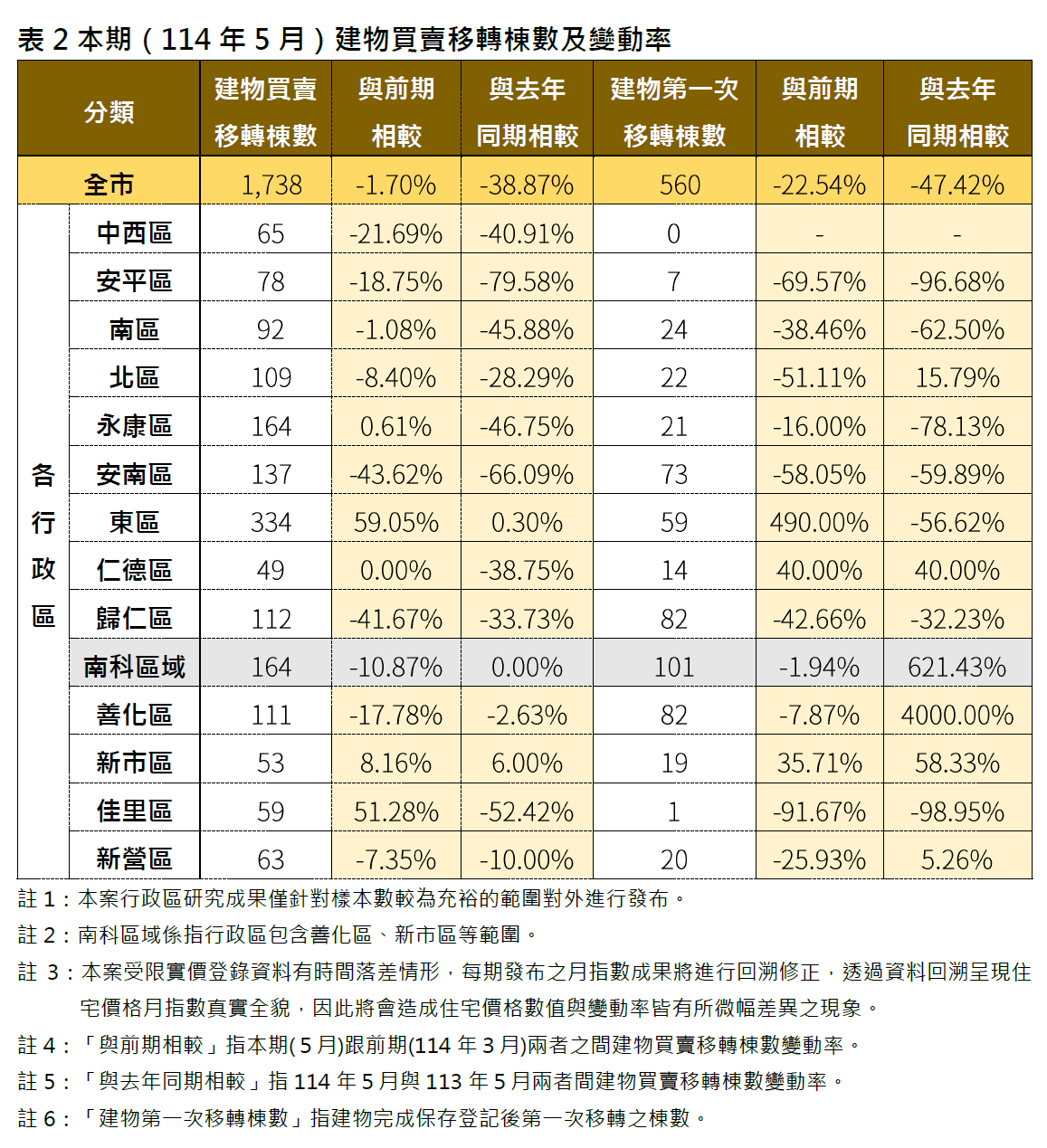 臺南市114年5月住宅價格指數微幅下修0.05%，呈現價跌量縮態勢