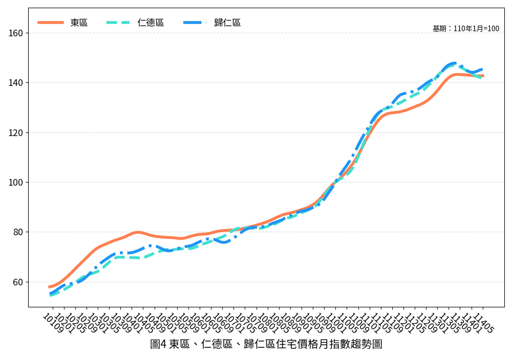臺南市114年5月住宅價格指數微幅下修0.05%，呈現價跌量縮態勢