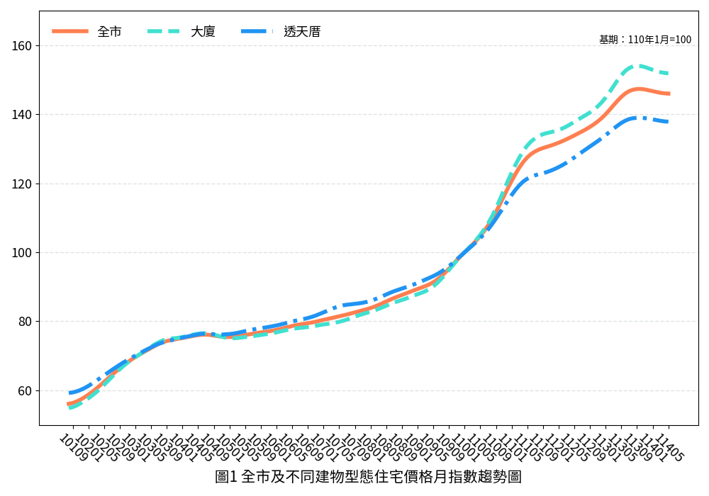 臺南市114年5月住宅價格指數微幅下修0.05%，呈現價跌量縮態勢