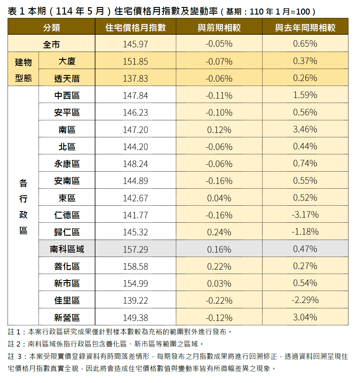 臺南市114年5月住宅價格指數微幅下修0.05%,呈現價跌量縮態勢