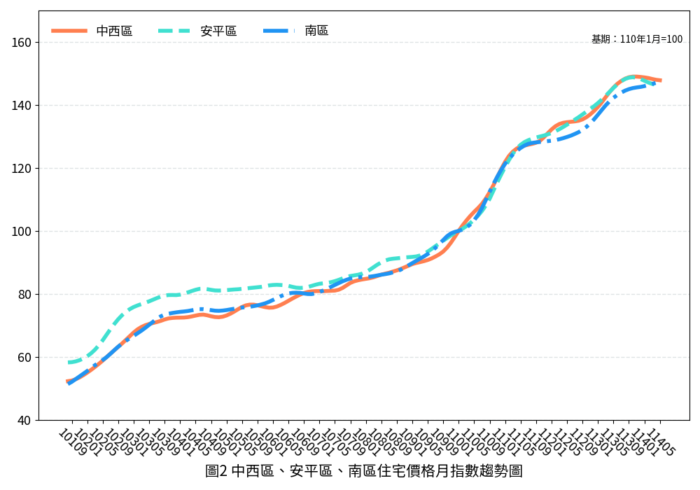 臺南市114年5月住宅價格指數微幅下修0.05%，呈現價跌量縮態勢
