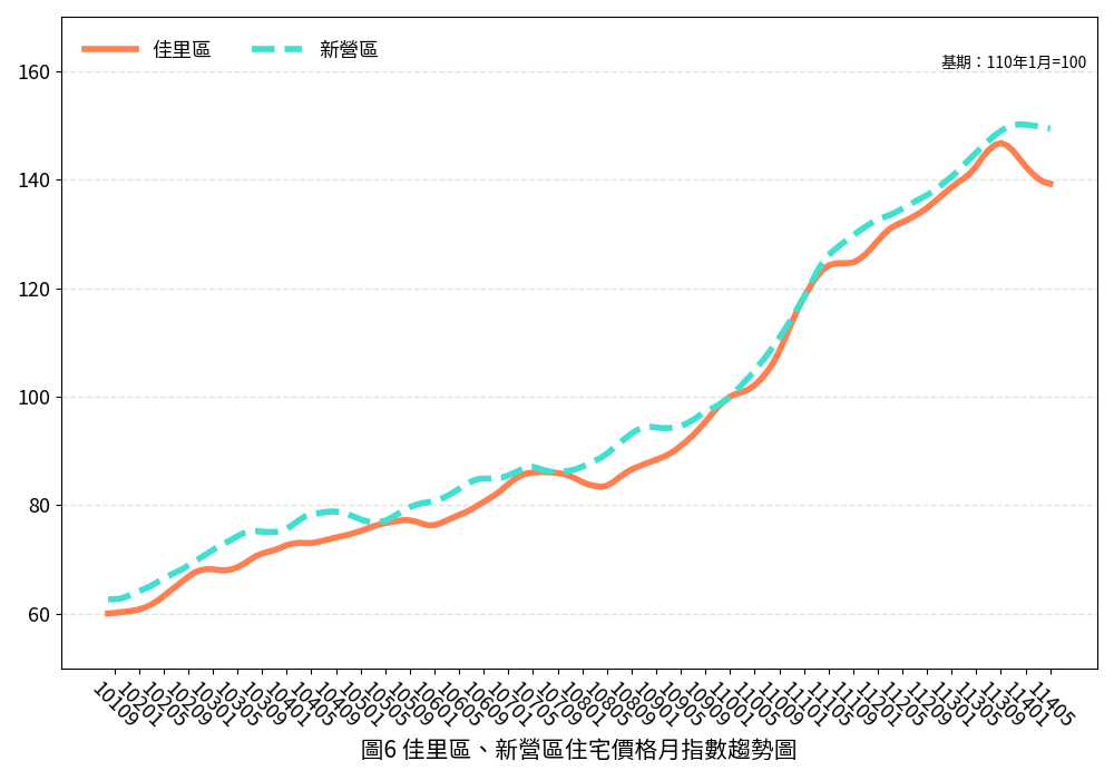 臺南市114年5月住宅價格指數微幅下修0.05%,呈現價跌量縮態勢
