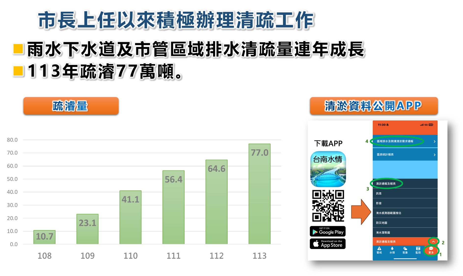 南市所爭取清淤補助經費，全數用於下水道相關工程，加上市府自籌預算，總額遠高於補助額度