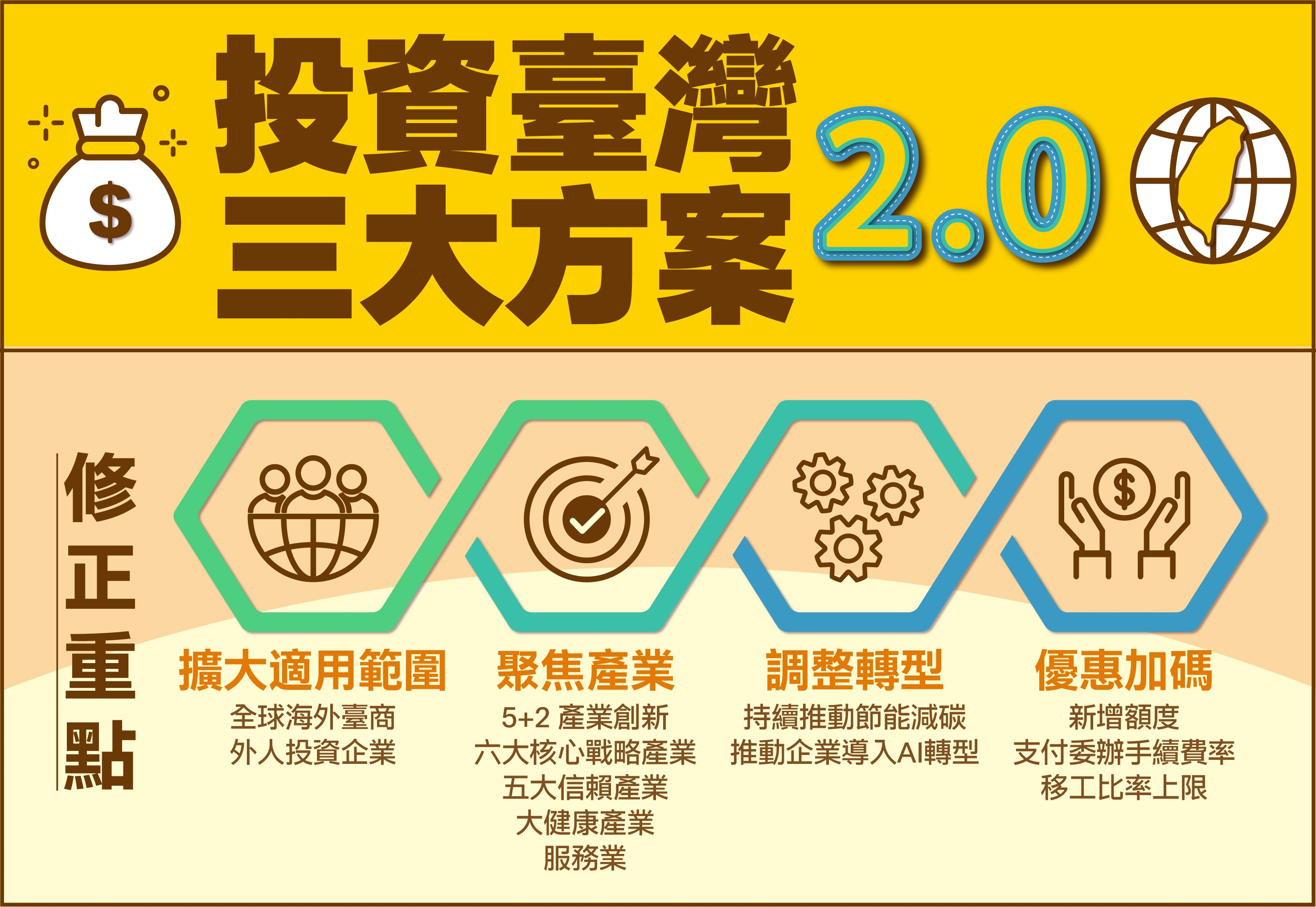 投資臺灣三大方案延長至116年 臺南歡迎企業加碼布局