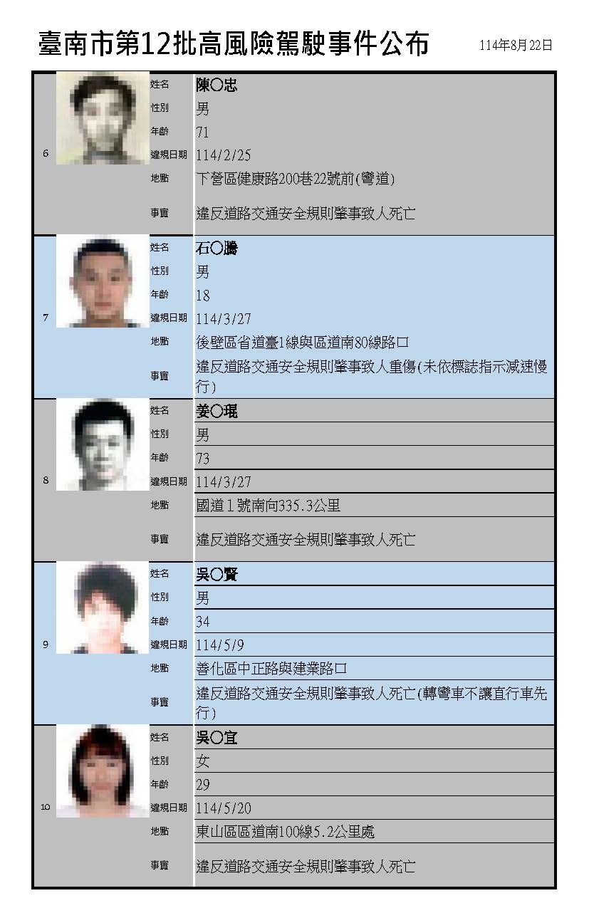 台南市公布第12批高風險駕駛事件