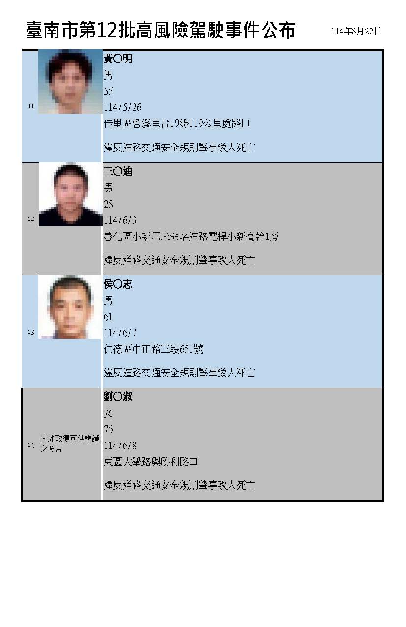 台南市公布第12批高風險駕駛事件