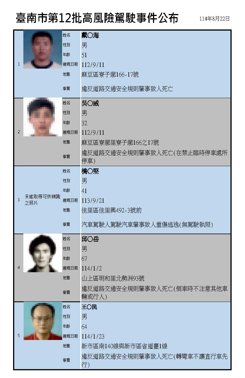 台南市公布第12批高風險駕駛事件