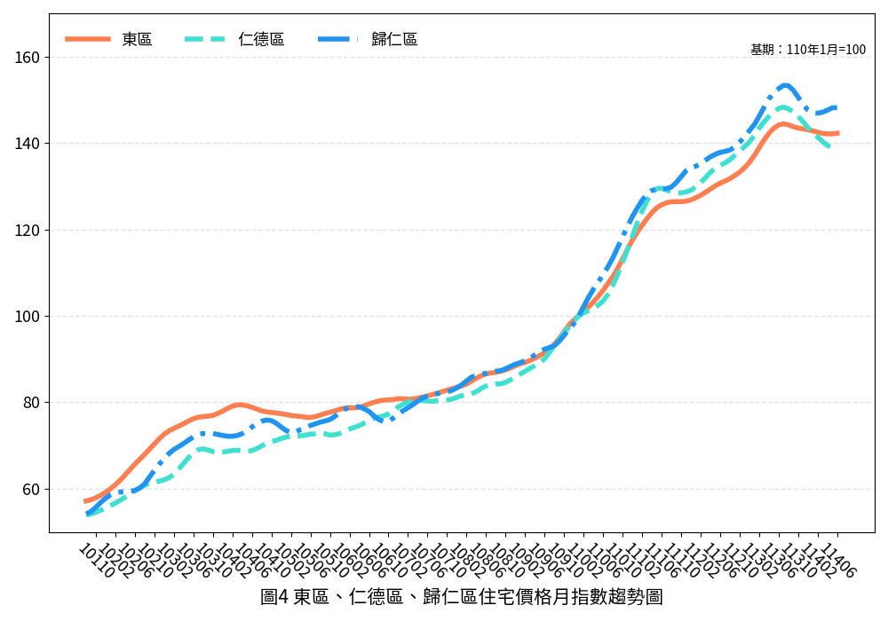 臺南市114年6月住宅價格指數微幅下降0.10%，呈現價跌量增修正格局