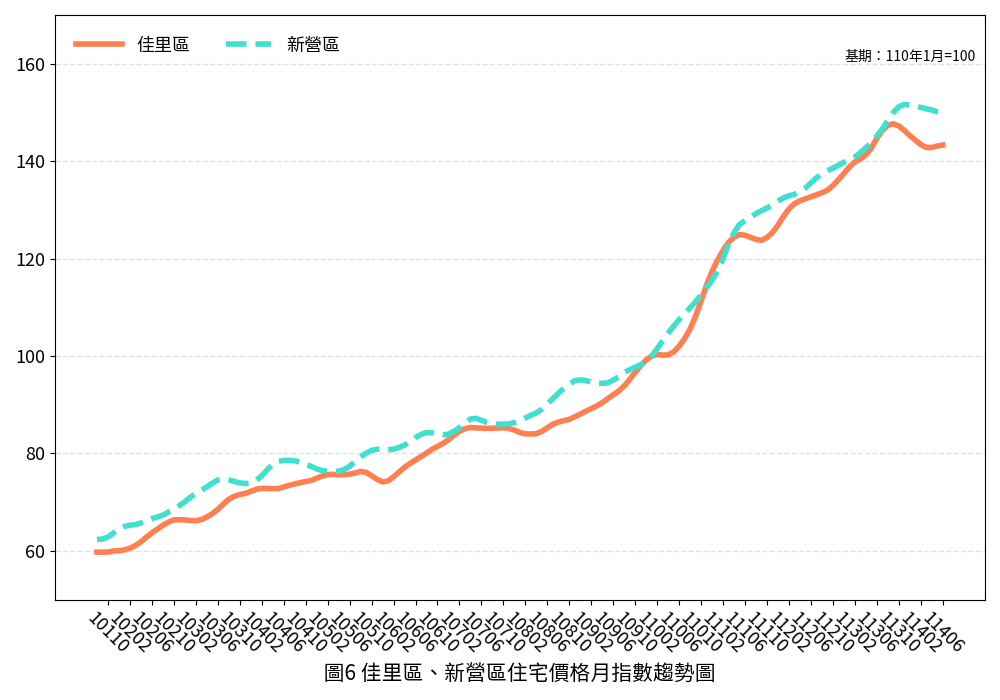 臺南市114年6月住宅價格指數微幅下降0.10%，呈現價跌量增修正格局