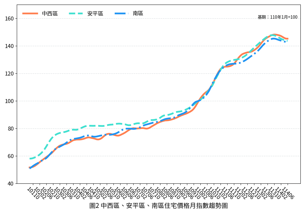 臺南市114年6月住宅價格指數微幅下降0.10%，呈現價跌量增修正格局