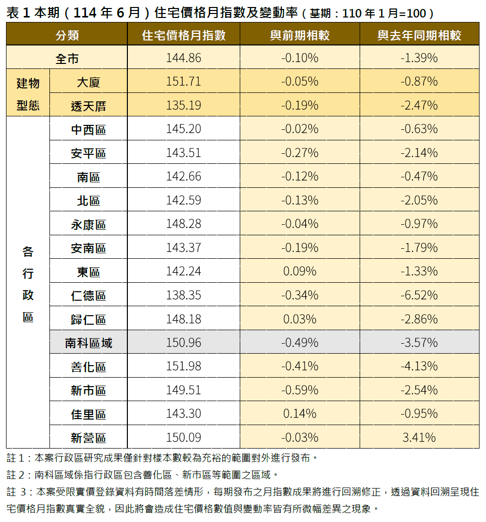 臺南市114年6月住宅價格指數微幅下降0.10%，呈現價跌量增修正格局