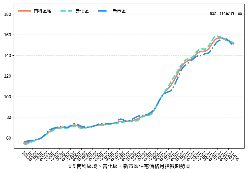臺南市114年6月住宅價格指數微幅下降0.10%，呈現價跌量增修正格局