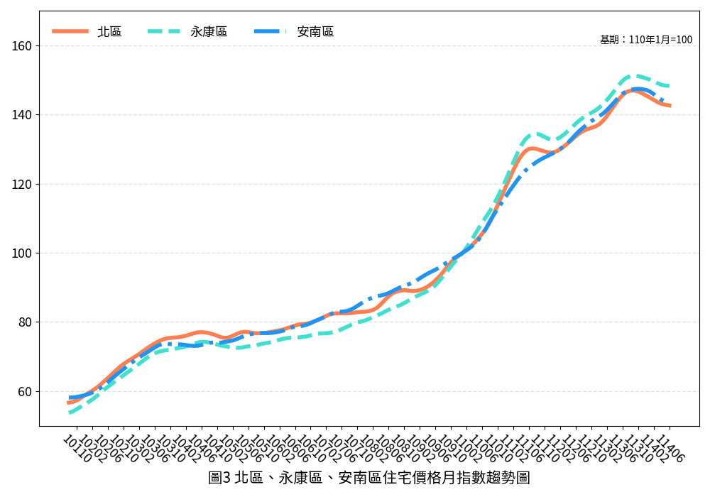 臺南市114年6月住宅價格指數微幅下降0.10%，呈現價跌量增修正格局