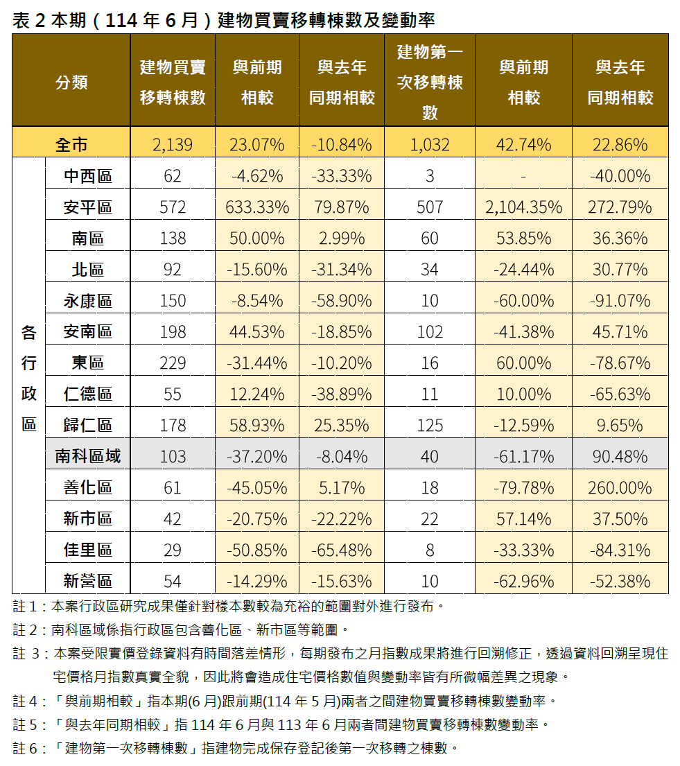 臺南市114年6月住宅價格指數微幅下降0.10%，呈現價跌量增修正格局