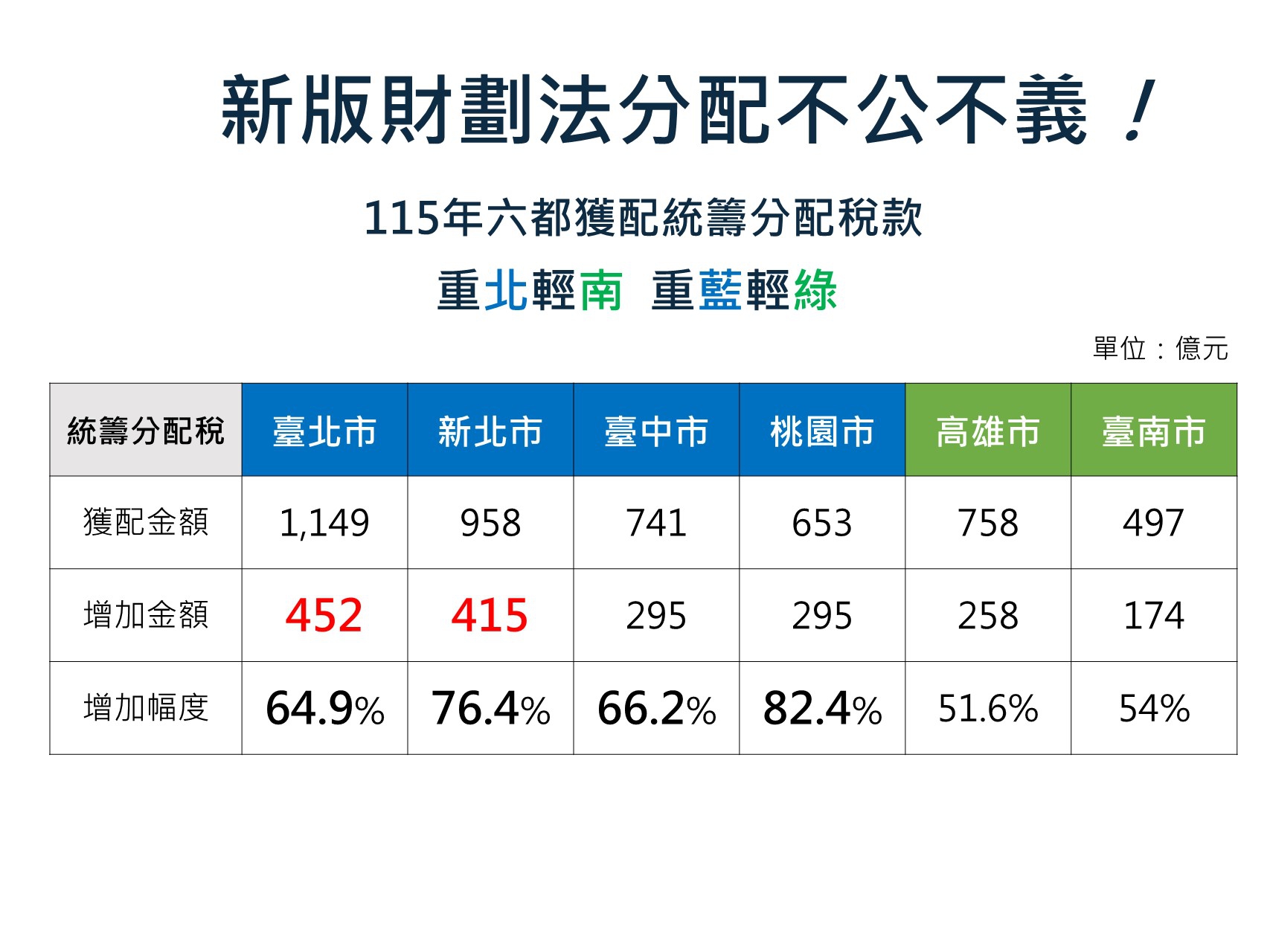 新版財劃法分配不公！ 臺南市已正式向中央提出三大建議 籲請中央儘速啟動修法
