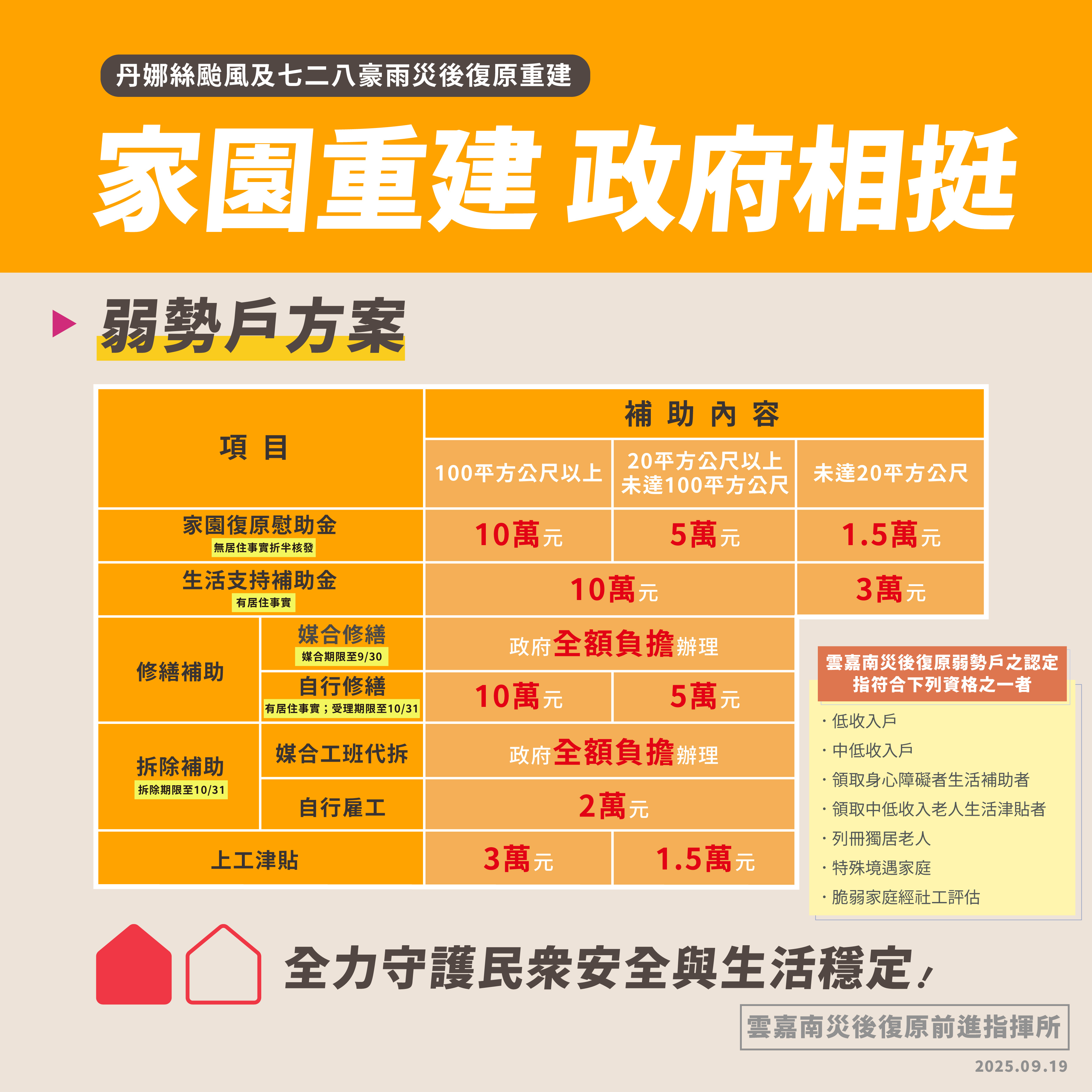 台南無疑義慰助金已達100%發放   10/6前簽約仍可獲媒合修繕獎勵1.5萬