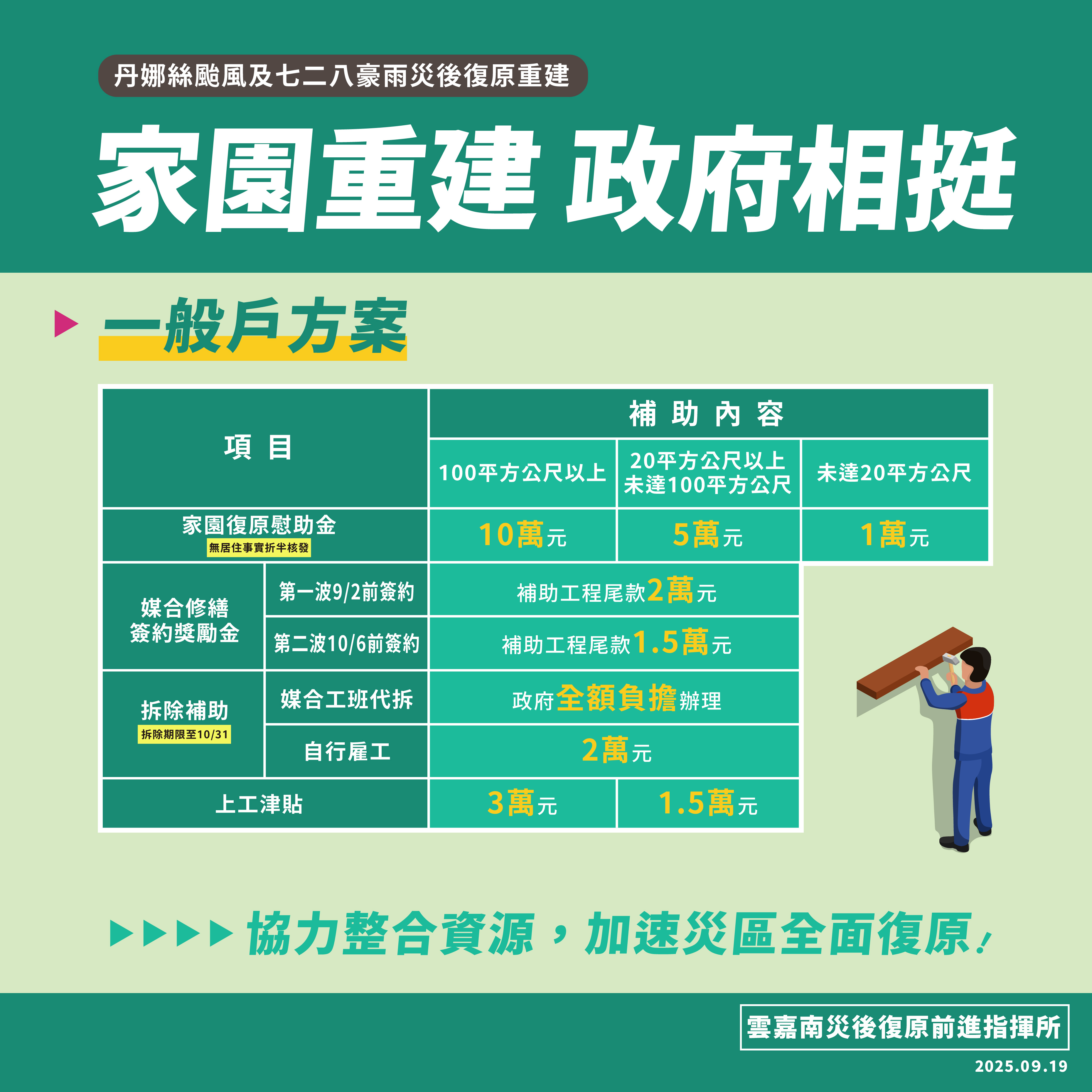 台南無疑義慰助金已達100%發放   10/6前簽約仍可獲媒合修繕獎勵1.5萬