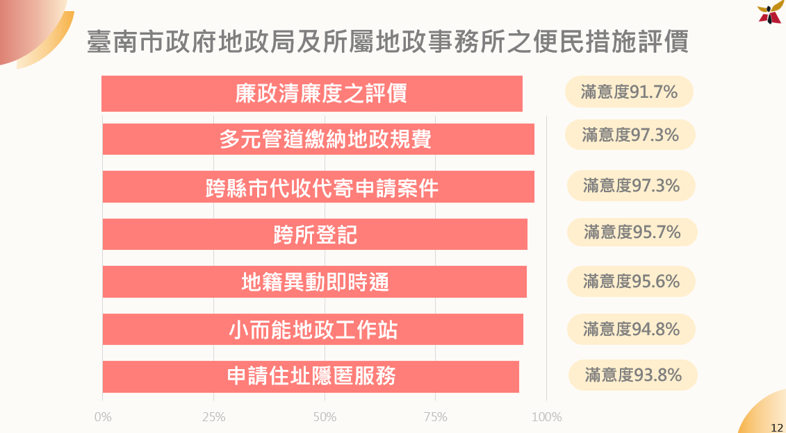 地政局召開114年度廉政會報，落實清廉勤政，各項便民措施滿意度高達9成以上