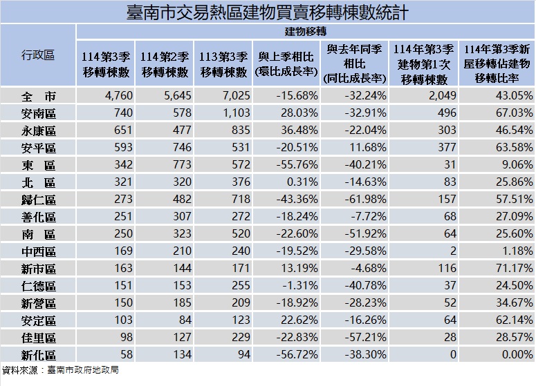 臺南市114年第3季房市交易量下滑，安南區、永康區、南科區域較上季呈現上揚