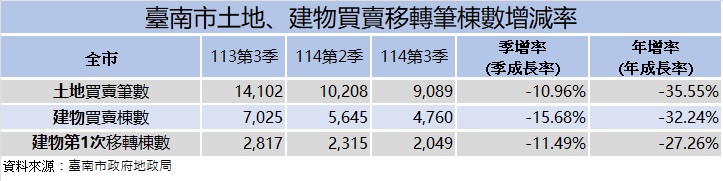 臺南市114年第3季房市交易量下滑，安南區、永康區、南科區域較上季呈現上揚