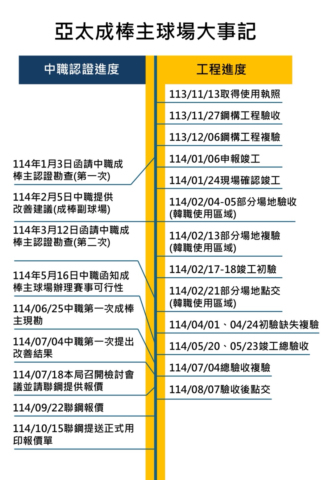 加速亞太球場職棒認證 南市府攜手統一獅　打造南臺灣職棒新地標
