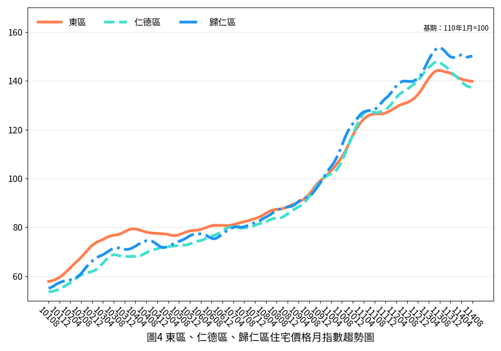 臺南市114年8月住宅價格指數微幅下降0.17%，呈現價跌量縮修正格局