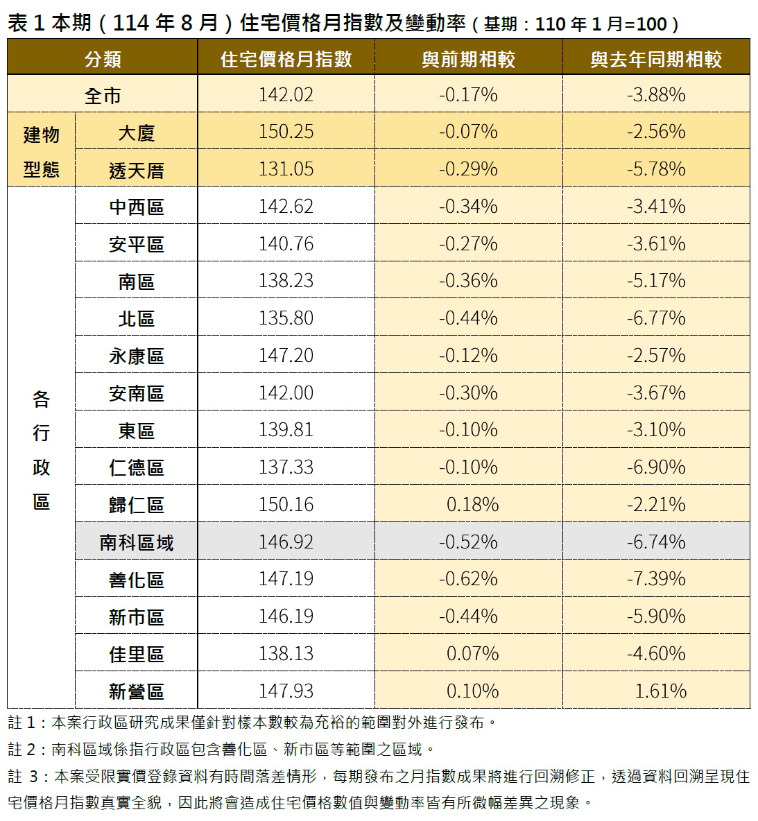 臺南市114年8月住宅價格指數微幅下降0.17%，呈現價跌量縮修正格局