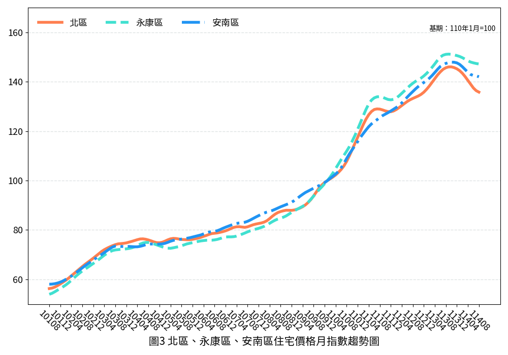 臺南市114年8月住宅價格指數微幅下降0.17%，呈現價跌量縮修正格局