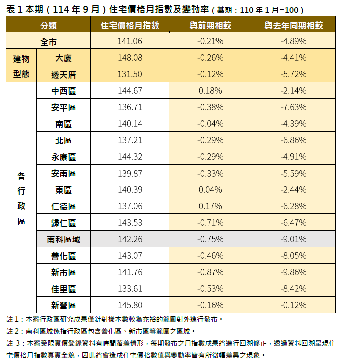 臺南市114年9月住宅價格指數微幅下降0.21%，呈現價量略跌整理格局