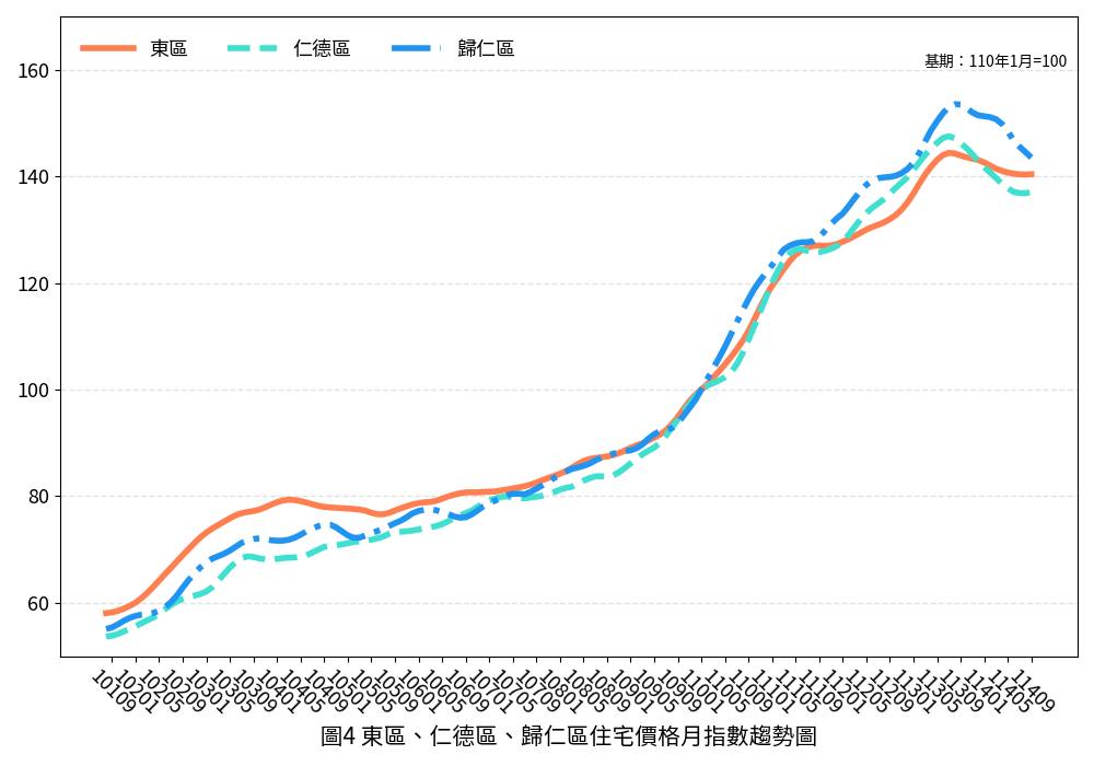 臺南市114年9月住宅價格指數微幅下降0.21%，呈現價量略跌整理格局