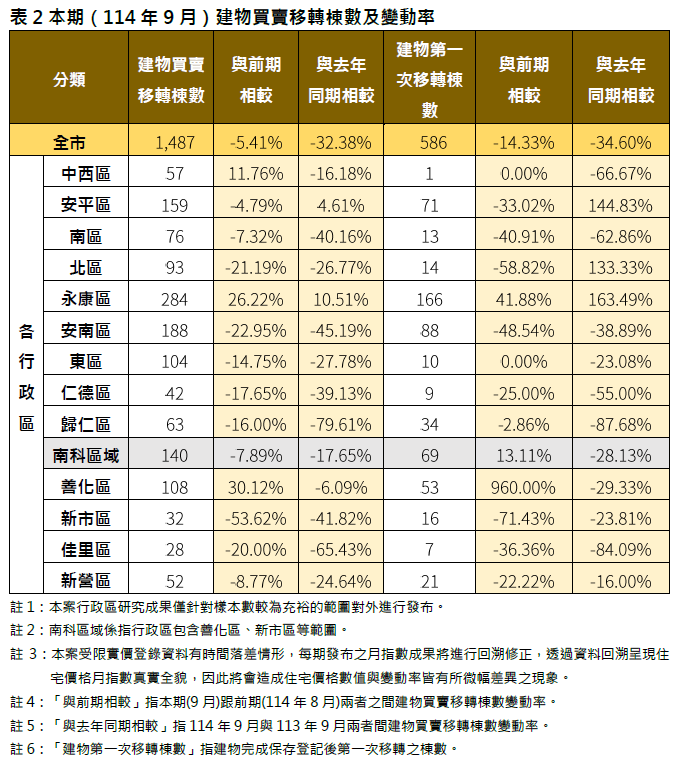 臺南市114年9月住宅價格指數微幅下降0.21%，呈現價量略跌整理格局
