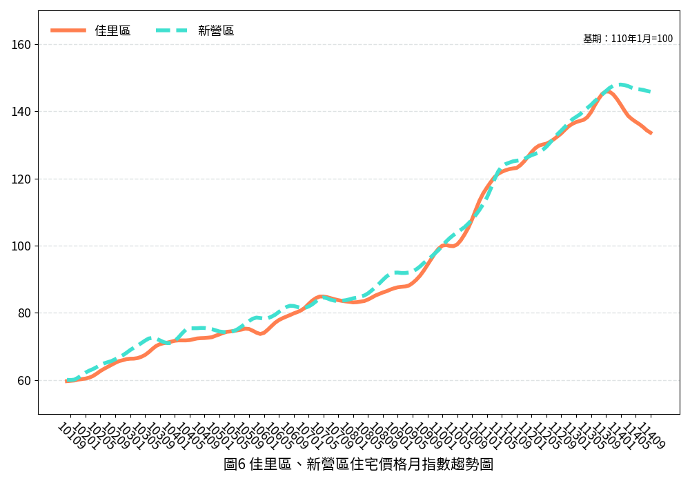 臺南市114年9月住宅價格指數微幅下降0.21%，呈現價量略跌整理格局