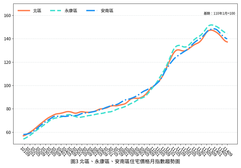臺南市114年9月住宅價格指數微幅下降0.21%，呈現價量略跌整理格局