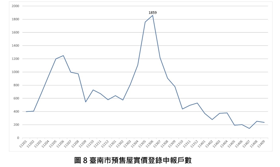 臺南市114年9月住宅價格指數微幅下降0.21%，呈現價量略跌整理格局