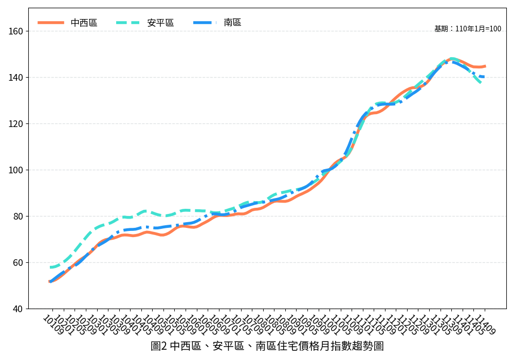 臺南市114年9月住宅價格指數微幅下降0.21%，呈現價量略跌整理格局
