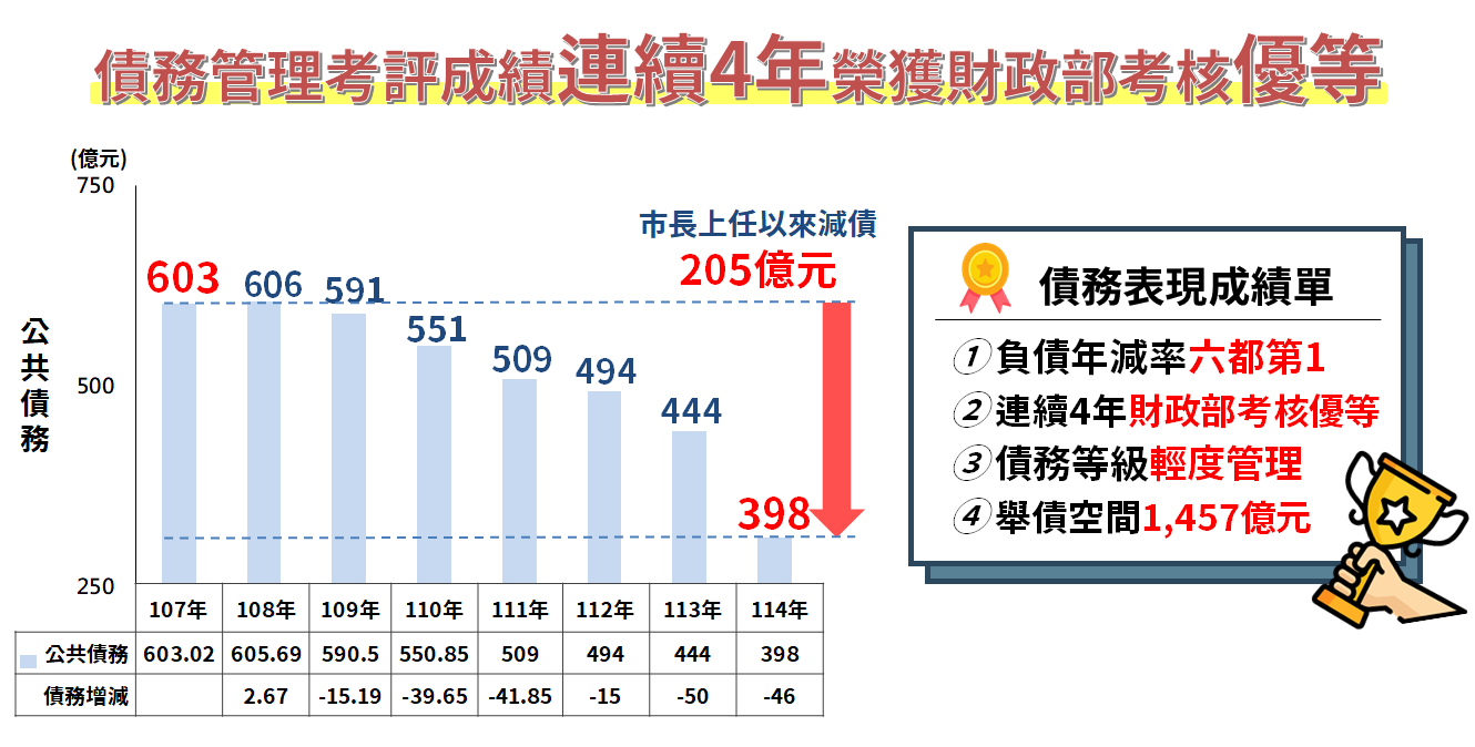 臺南財政穩健永續　智慧稅務耀眼國際