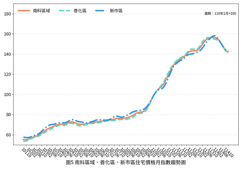 臺南市114年10月住宅價格指數微幅下降0.13%，呈現價跌量增整理走勢