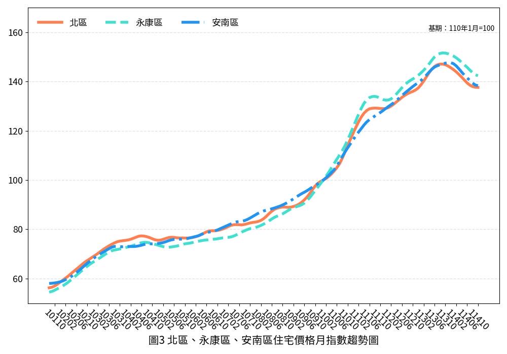 臺南市114年10月住宅價格指數微幅下降0.13%，呈現價跌量增整理走勢