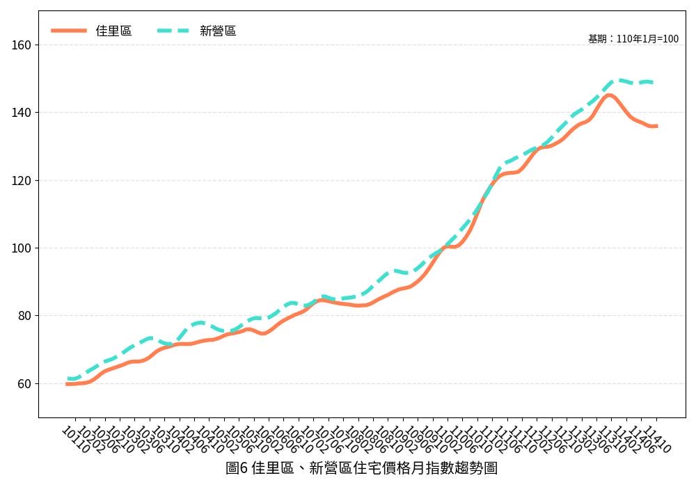 臺南市114年10月住宅價格指數微幅下降0.13%，呈現價跌量增整理走勢