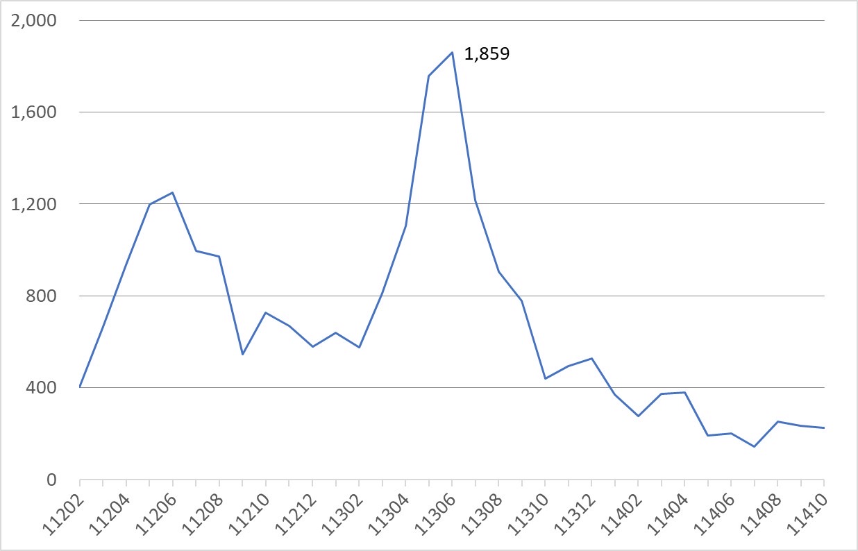 臺南市114年10月住宅價格指數微幅下降0.13%，呈現價跌量增整理走勢
