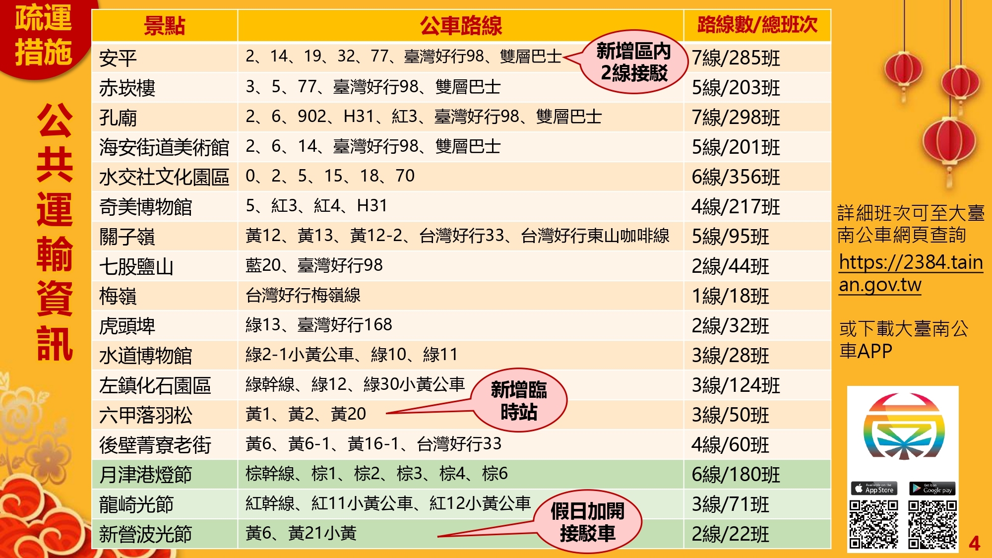 因應春節返鄉與旅遊人潮　台南啟動交通疏運整備