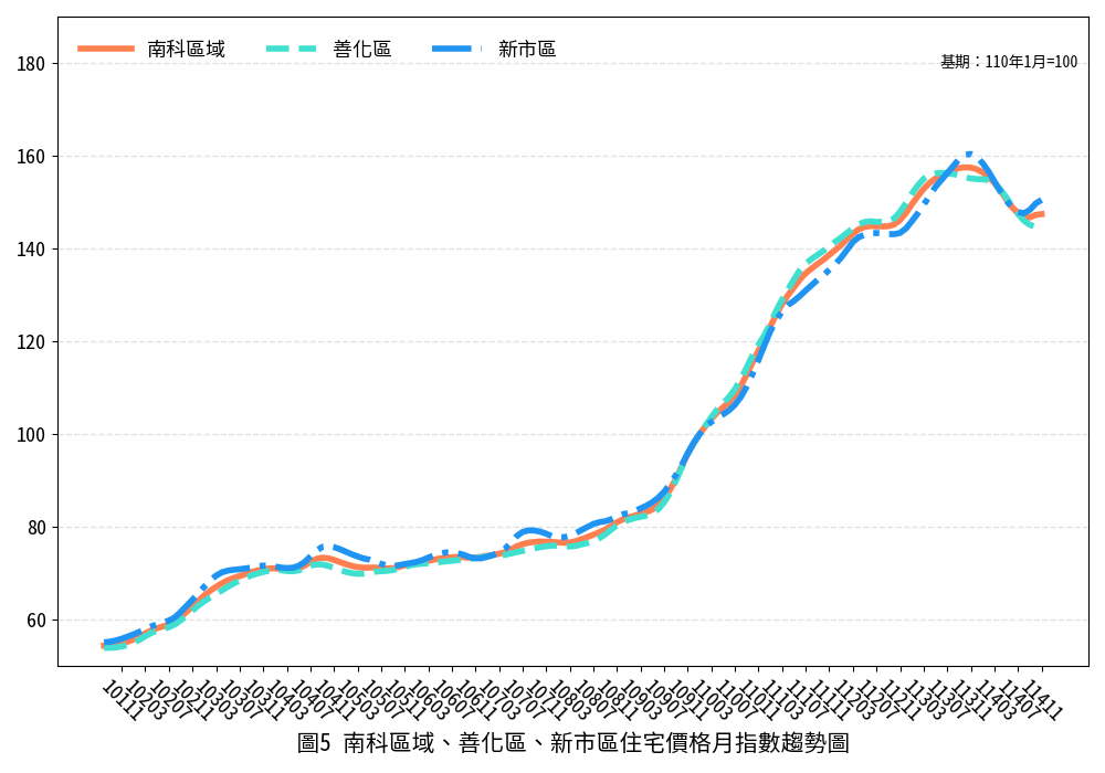 臺南市114年11月住宅價格指數微幅下降0.10%，南科與沙崙綠能科技廊帶交易量能續增