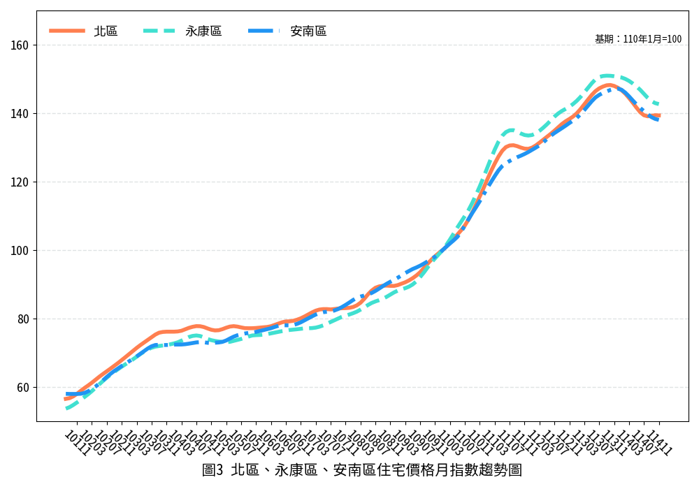 臺南市114年11月住宅價格指數微幅下降0.10%，南科與沙崙綠能科技廊帶交易量能續增