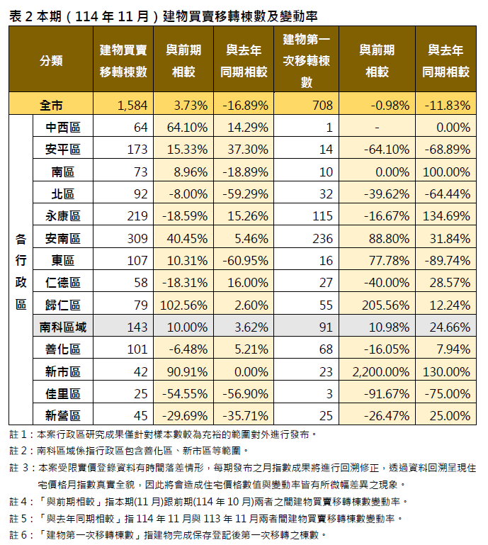 臺南市114年11月住宅價格指數微幅下降0.10%，南科與沙崙綠能科技廊帶交易量能續增