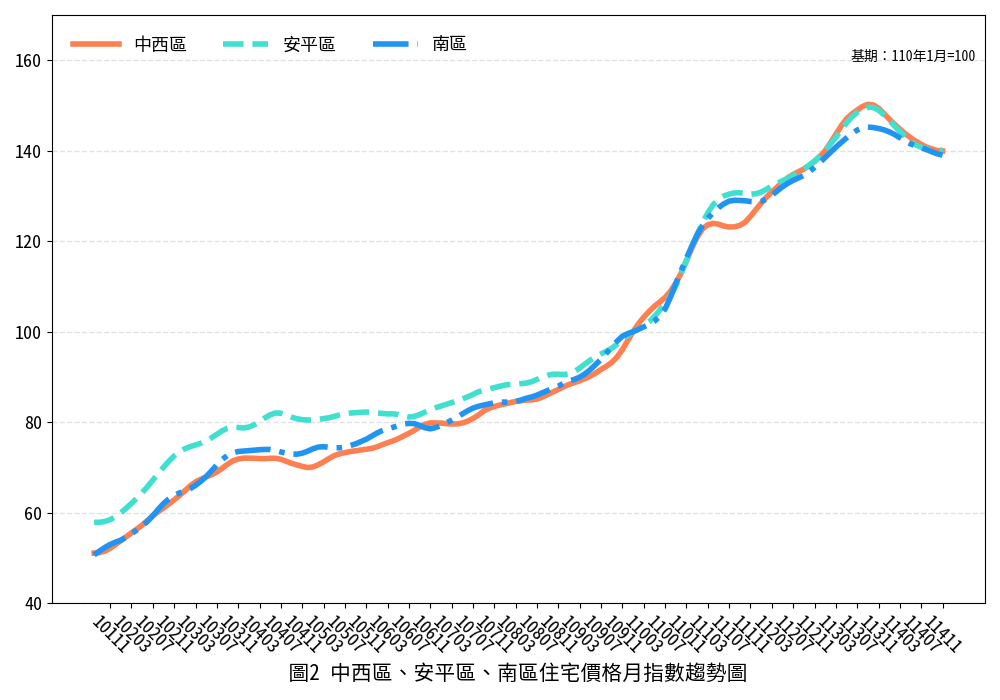 臺南市114年11月住宅價格指數微幅下降0.10%，南科與沙崙綠能科技廊帶交易量能續增