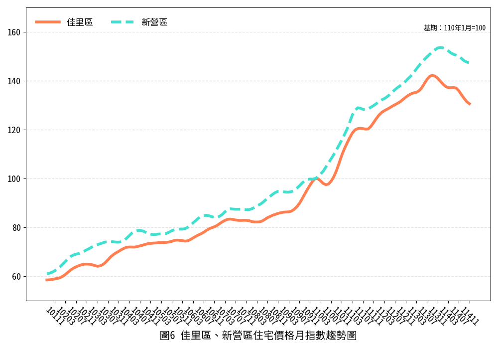 臺南市114年11月住宅價格指數微幅下降0.10%，南科與沙崙綠能科技廊帶交易量能續增