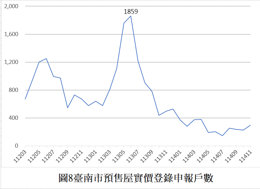臺南市114年11月住宅價格指數微幅下降0.10%，南科與沙崙綠能科技廊帶交易量能續增