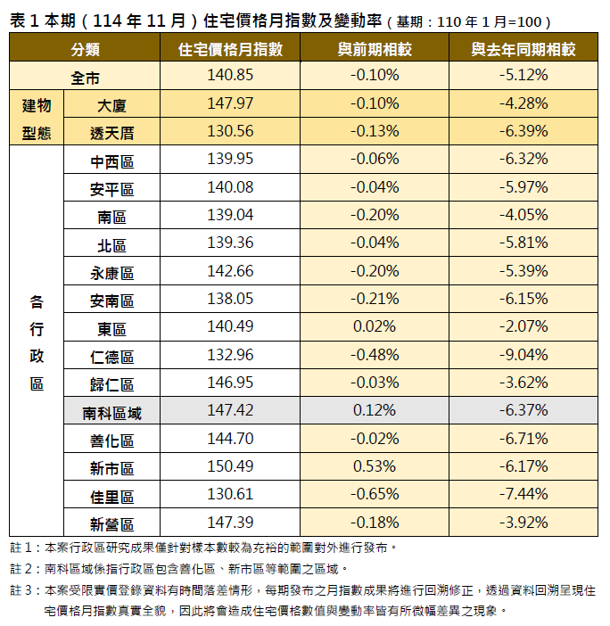 臺南市114年11月住宅價格指數微幅下降0.10%，南科與沙崙綠能科技廊帶交易量能續增