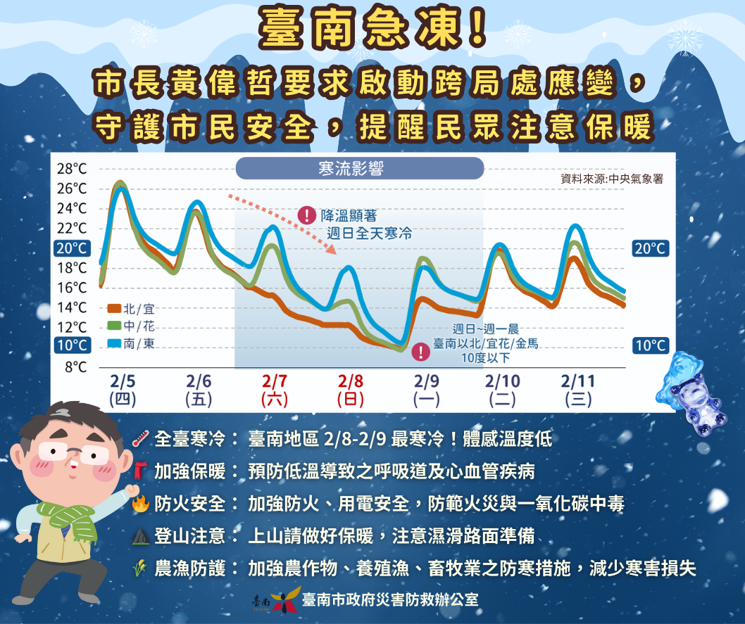 台南今晚急凍！黃偉哲市長啟動應變機制，籲民眾注意保暖，確保安全